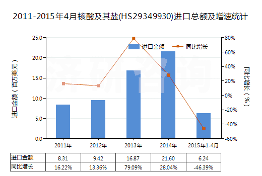2011-2015年4月核酸及其鹽(HS29349930)進(jìn)口總額及增速統(tǒng)計(jì)